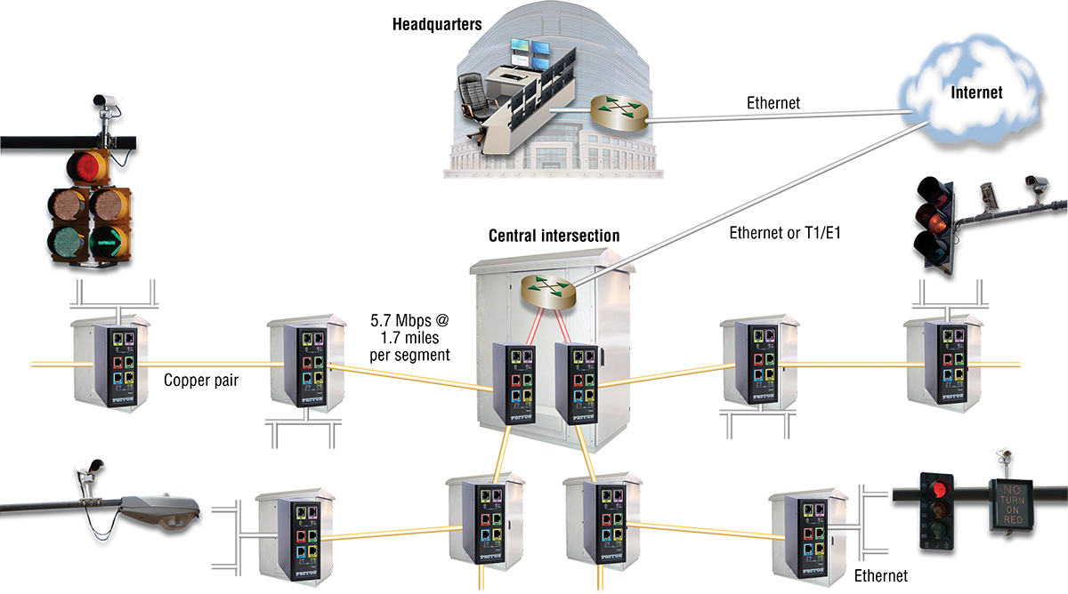 What is industrial Ethernet? Traffic Control Application