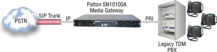 What is a media gateway? Drawing shows SIP Media gateway (digital media gateway) in a SIP trunk Application