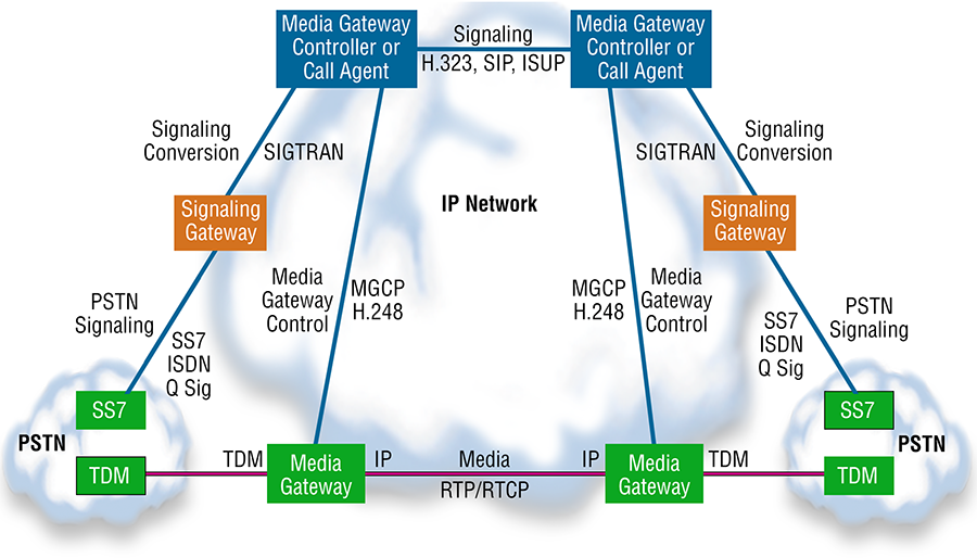 Hybrid Media Gateways in a Service Provider network. What is a media gateway?></center><br>
<font style=