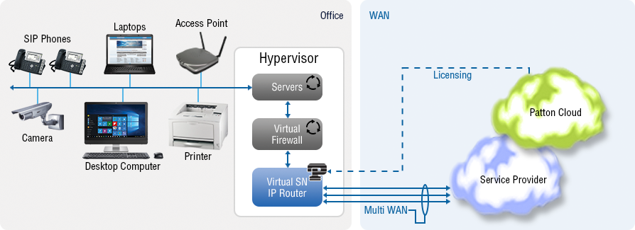 vSN WAN Access Router for SDN / NFV Internet Access Router - Virtual Enterprise Router / Virtual Access Router