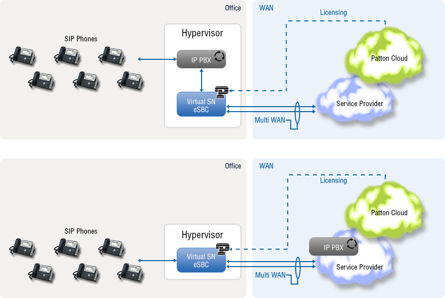 vSN eSBC - Virtual Enterprise Session Border Controller (eSBC)