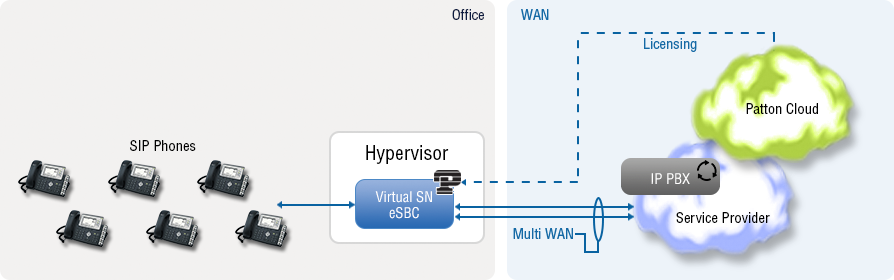 software sbc or virtual sbc for hosted PBX with SBC Access Router></center><br><br>
<b>When implementing a business phone system or hosted telephony system delivered in the cloud</b>, the software session border controller is an essential network element. For this hosted-PBX business telephony scenario, the virtual session border controller provides such critical services as: <br><br>
<ul class=