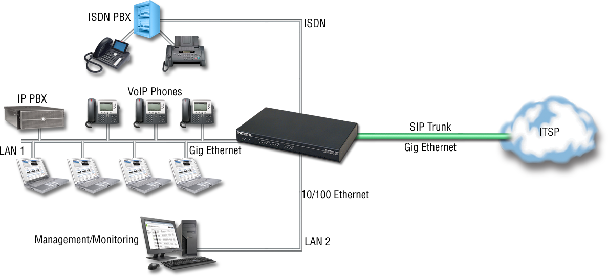 Drawing shows sip gateways in a hybrid VoIP migration SIP trunking application with IP PBX, IP phones and ISDN PBX and phones