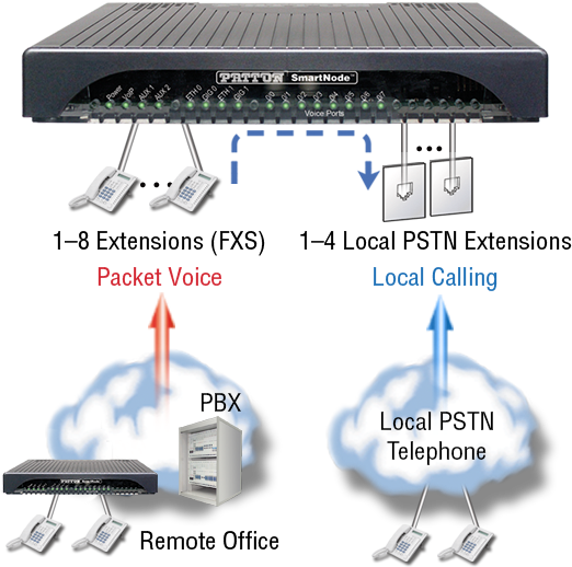 VoIP Routers, Router with VoIP