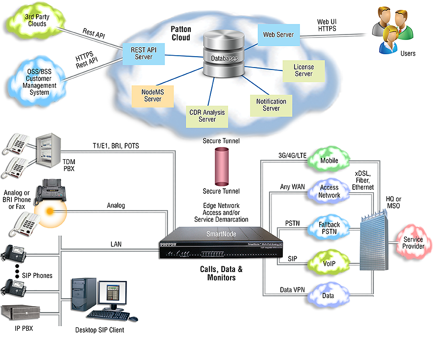 Patton Cloud Connectivity Diagram