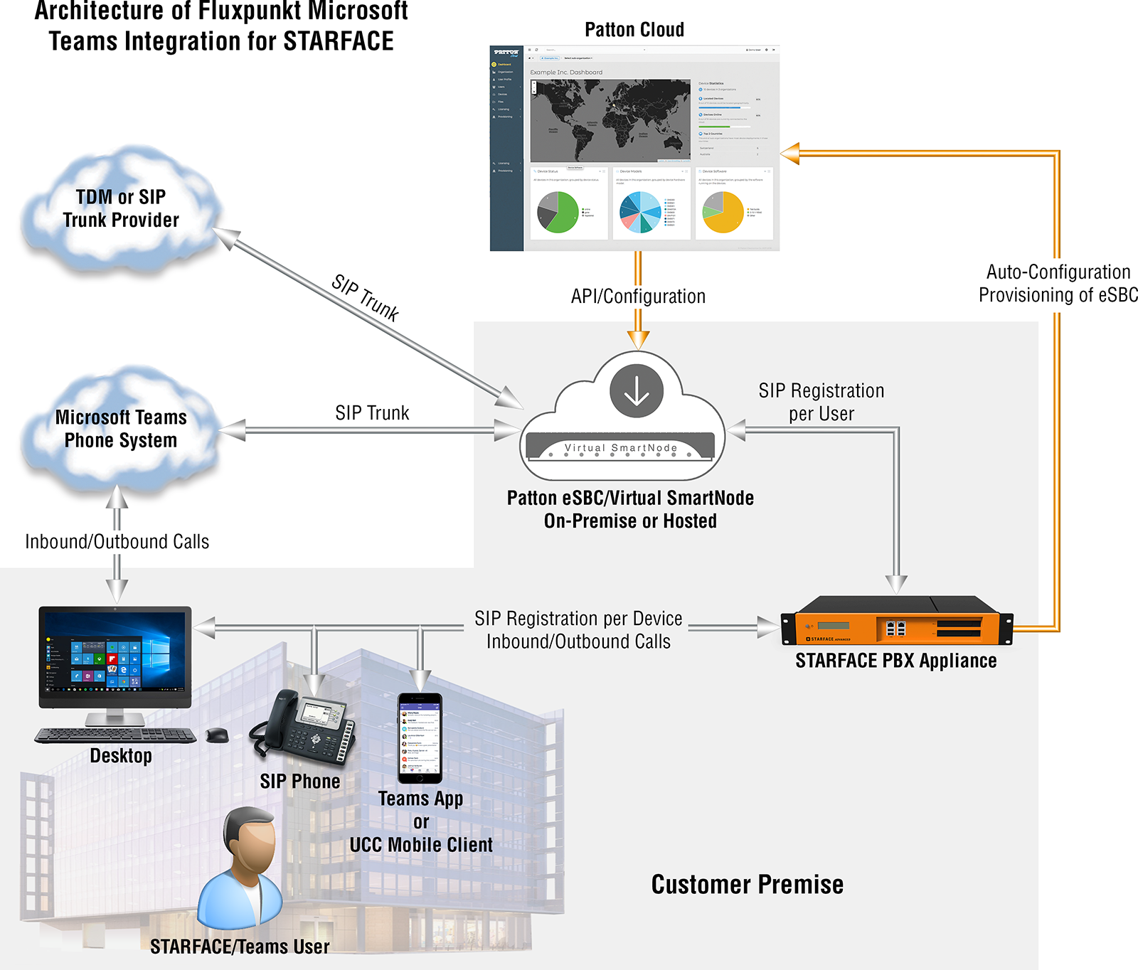 Microsoft Teams Voice SIP Trunk Integration with STARFACE PBX