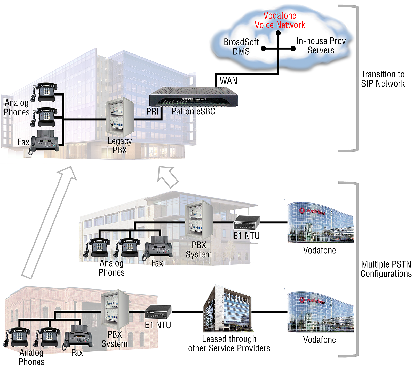 Vodafone A Phased Zero Touch Migration Strategy From Isdn To All Ip Voice