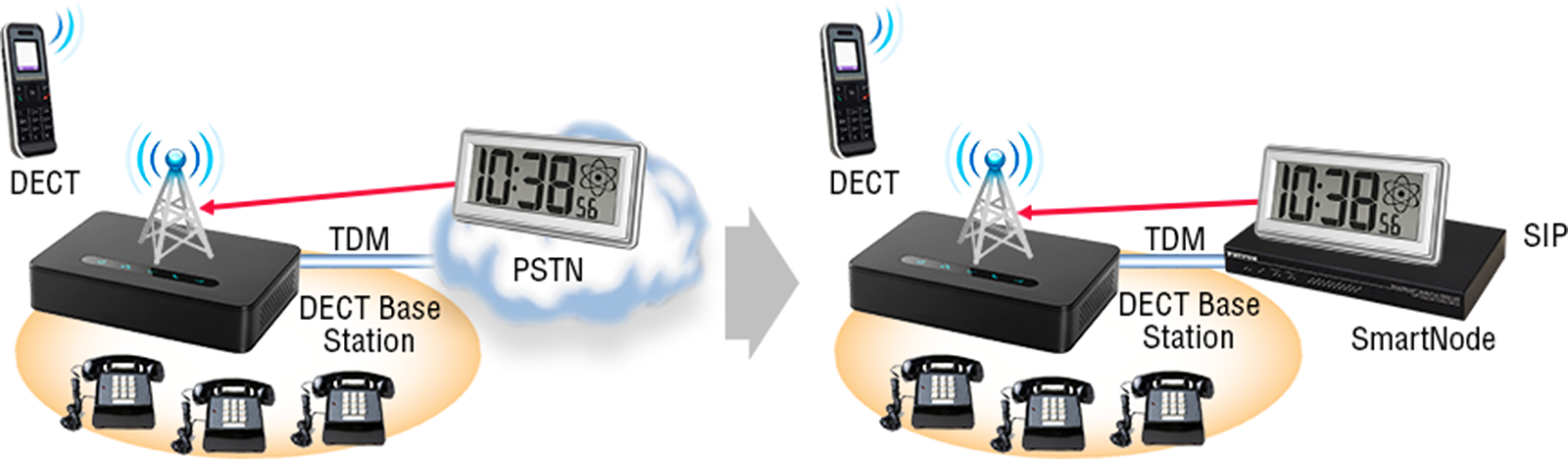 Connecting DECT Phone Systems to VoIP Networks