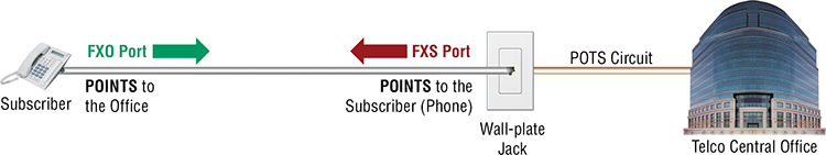 FXO vs FXS: FXO FXS Definitions - Figure 1. FXS/FXO overview