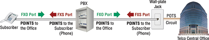 FXO vs FXS: FXO FXS Definitions Figure 2. Adding a PBX to the scenario