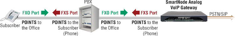 Figure 3. Connecting Subscribers (Phones) to PBX