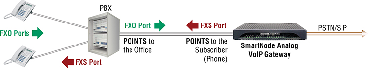 Figure 4. Connecting PBX to SmartNode