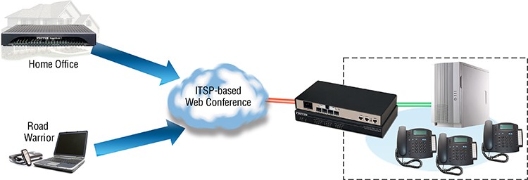 Fig. 1 ITSP-based Web Conference