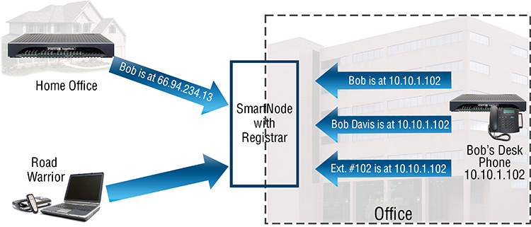 Fig. 2 SmartNode with Registrar
