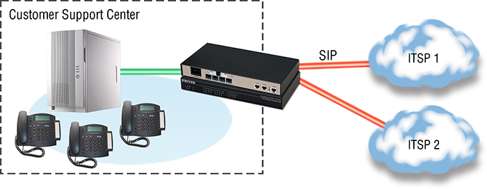 Fig. 4 Redundancy and Failover