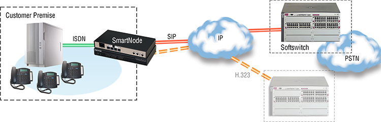 Fig. 5 SIP Trunking with a Legacy PBX