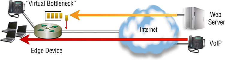 Fig. 8 Virtual Bottleneck