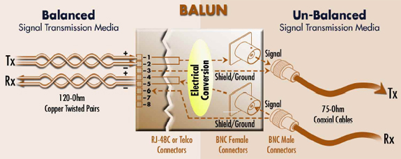 Technical diagram showing balun operatino wtih cables & connectors