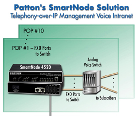 Diagram of Carrier's Managament Voice Intranet with SmartNode VoIP Gateways