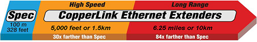 CopperLink Ethernet Extenders - High Speed - Long Range