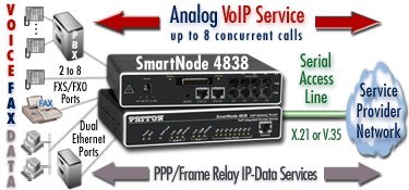 Analog VoIP Service with SmartNode Model 4830 - Voice/Fax/Data - up to 8 concurrent calls from FXS/FXO phone gear over X.21 or V.35 serial access lines.