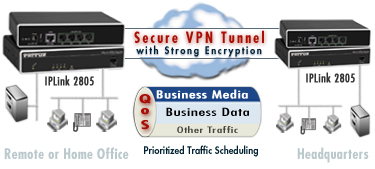 Diagram showing Secure VPN tunnel through the Internet with QoS for prioritized traffic