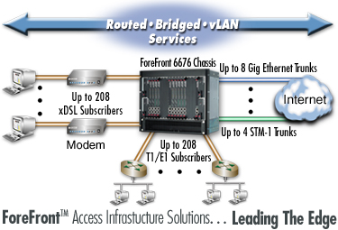 Routed, Bridged & vLAN Services - ForeFront IpDSLAM supports up to 176 G.SHDSL subscribers plus up to 176 T1/E1 subscribers plus up to 6 gig-Ethernet and 2 STM-1 trunks in a 9U chassis.