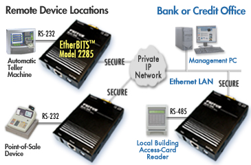 Diagram showing secure IP connections from bank or credit office to ATM, POS, and Access-Card reader devices via 3 EtherBITS Model 2285.
