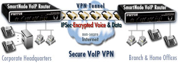 Drawing shows VPN tunnel between two SmartNodes carrying encrypted voice and data between converged headquarters and branch-office networks.