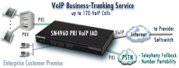 Drawing shows SmartNode 4960 PRI VoIP IAD delivering VoIP business-trunking service to an enterprise
customer premise.