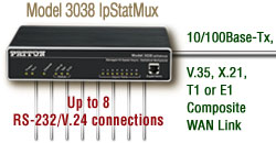 Drawing shows model 3038 IpStatMux with up to 8 RS-232/V.24 connections and a 10/100Base-Tx, V.35, X.21, T1 or E1 Composite WAN link