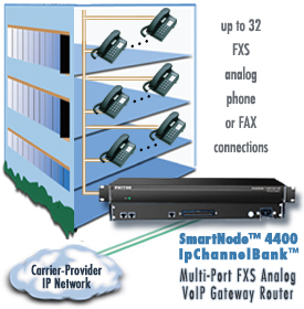drawing shows SmartNode 4400 IpChannelBank with 32 FXS phone connections to multi-dwelling unit (MDU)