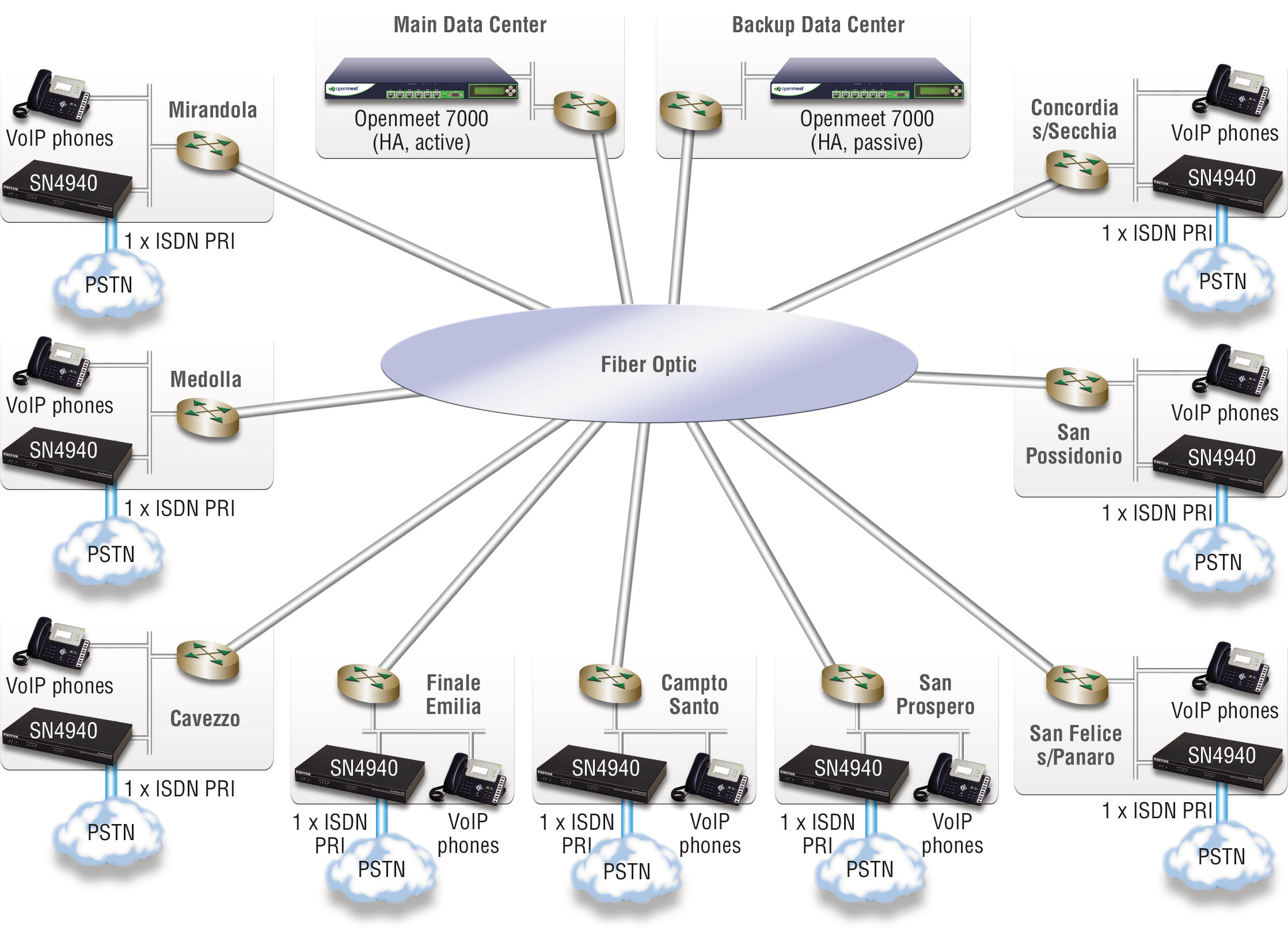 Drawing of Modenesi VoIP Network