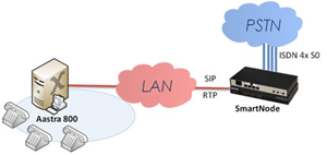 Drawing shows Aastra 800 and SmartNode delivering enterprise VoIP with PBX services