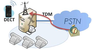 PBX clocked by the ISDN network