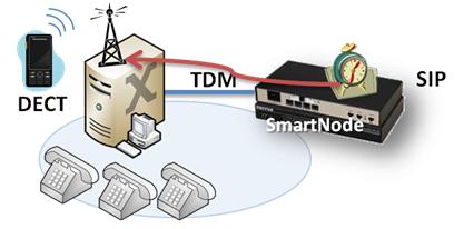 PBX clocked by a SmartNode