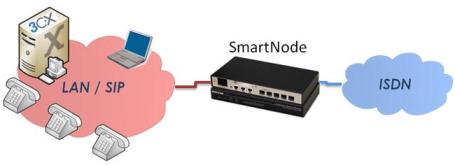 3CX with SmartNode